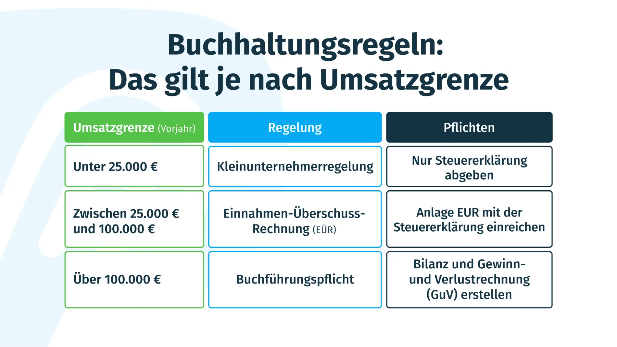 Buchhaltungsregeln nach Umsatzgrenzen