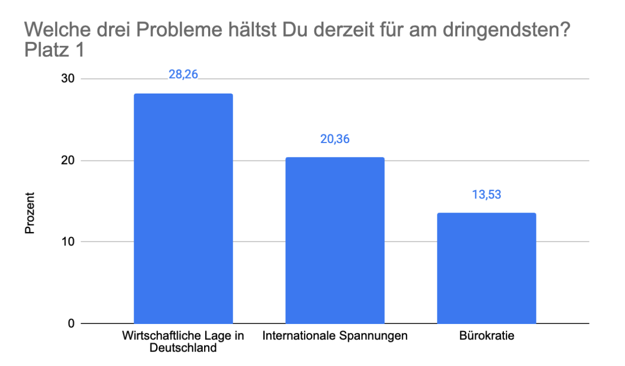 Die wichtigsten drei Probleme Platz 1