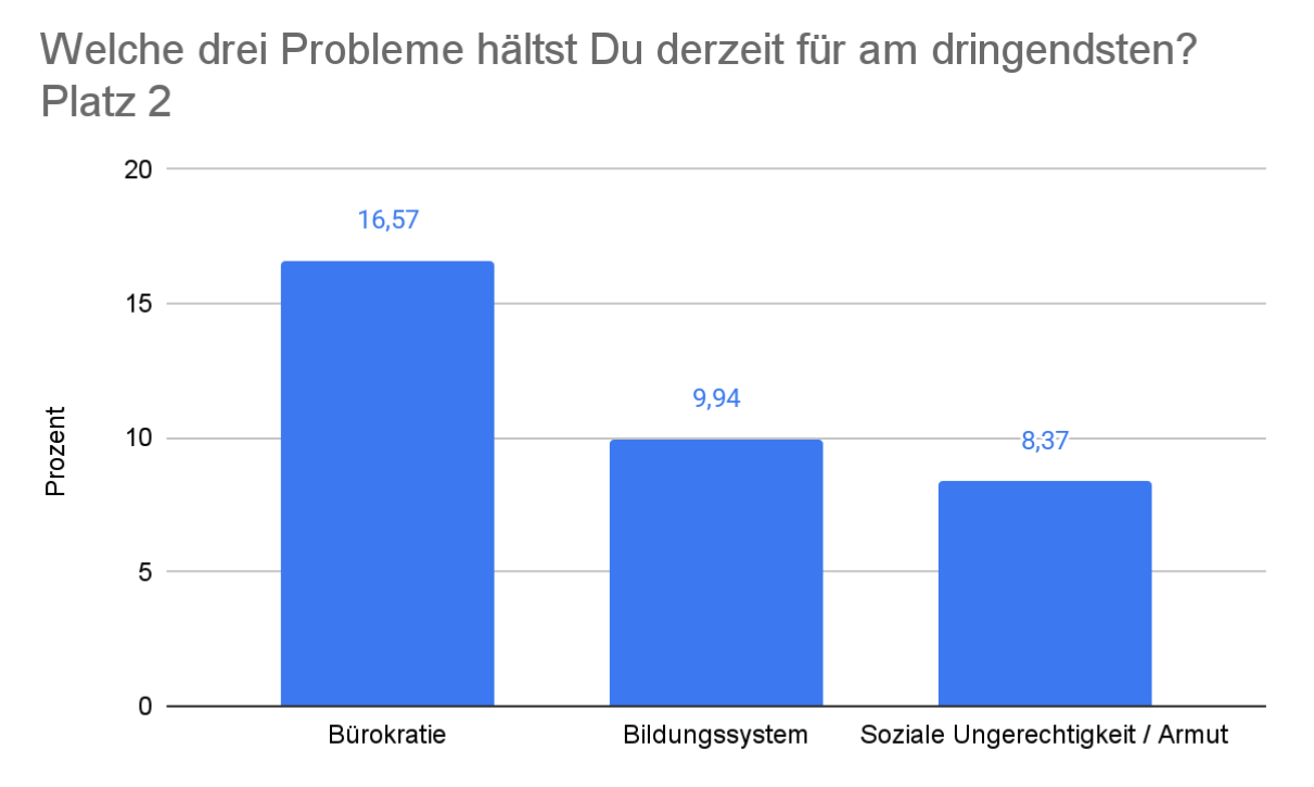 Die wichtigsten drei Probleme Platz 2