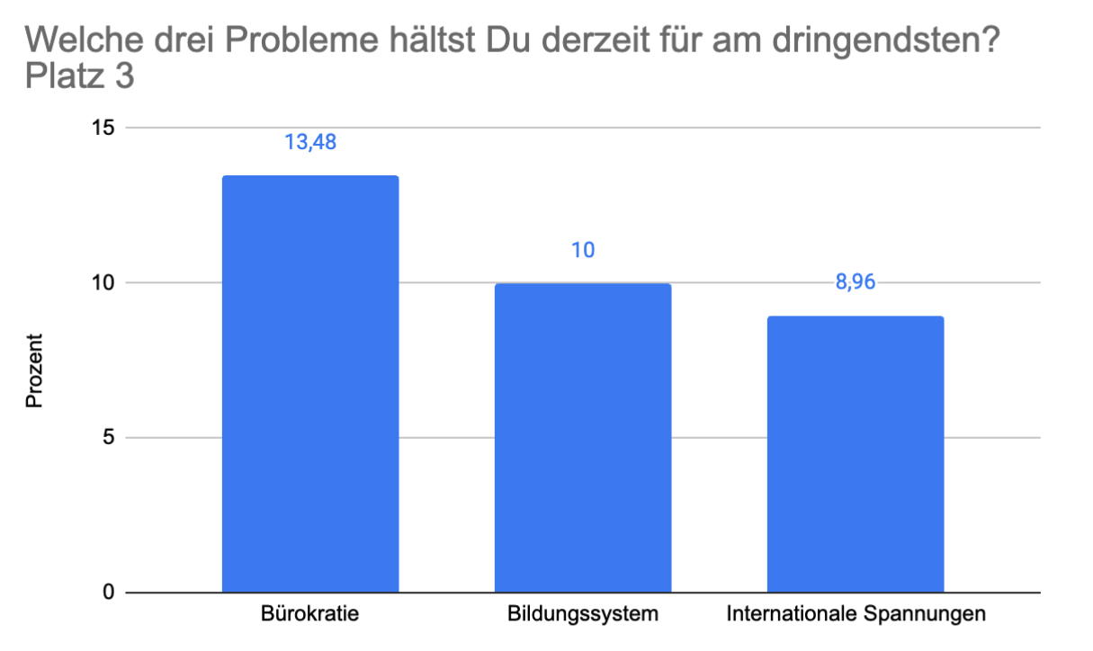 Die wichtigsten drei Probleme Platz 3