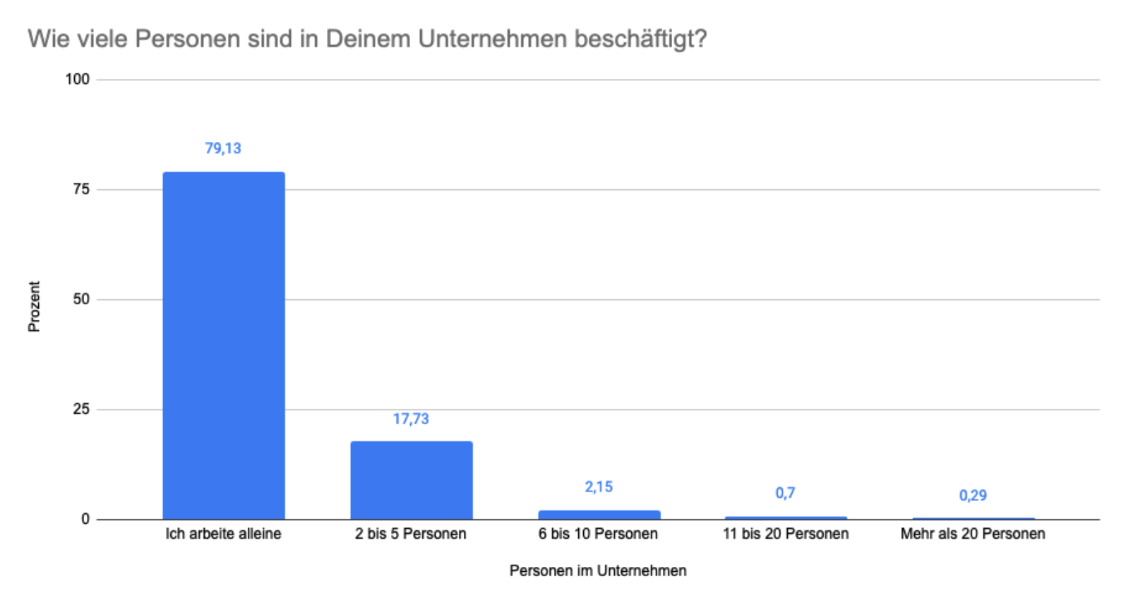 Personen im Unternehmen